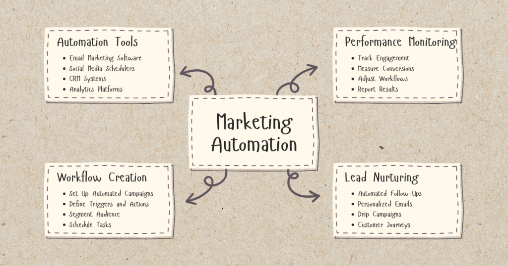 Boost Your Leads with Effortless Marketing Automation 16 Leads with Effortless Marketing Automation
