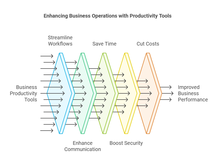 Business Productivity Tools: Boost Efficiency and Success 6 Business productivity tools